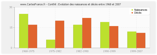 Conthil : Evolution des naissances et décès entre 1968 et 2007