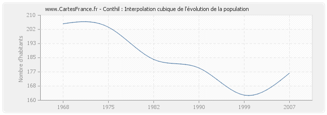 Conthil : Interpolation cubique de l'évolution de la population