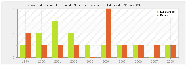Conthil : Nombre de naissances et décès de 1999 à 2008