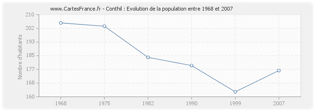 Population Conthil