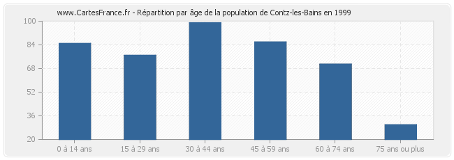 Répartition par âge de la population de Contz-les-Bains en 1999