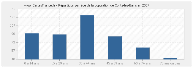 Répartition par âge de la population de Contz-les-Bains en 2007
