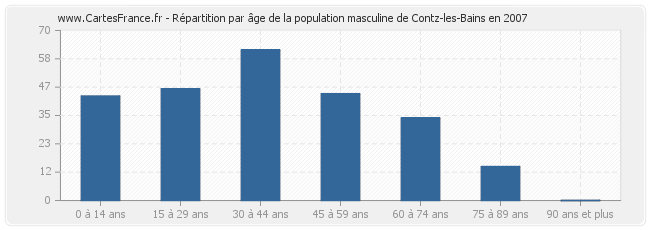 Répartition par âge de la population masculine de Contz-les-Bains en 2007