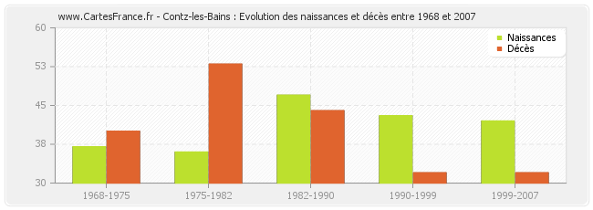 Contz-les-Bains : Evolution des naissances et décès entre 1968 et 2007