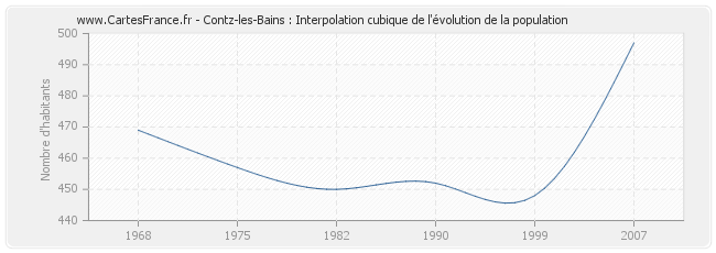 Contz-les-Bains : Interpolation cubique de l'évolution de la population