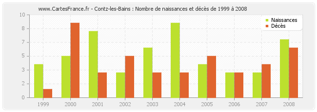 Contz-les-Bains : Nombre de naissances et décès de 1999 à 2008