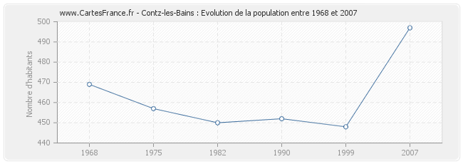 Population Contz-les-Bains