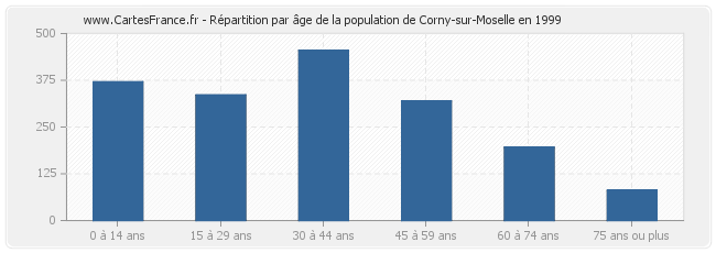 Répartition par âge de la population de Corny-sur-Moselle en 1999