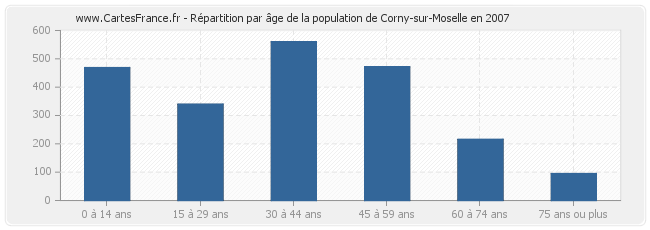 Répartition par âge de la population de Corny-sur-Moselle en 2007