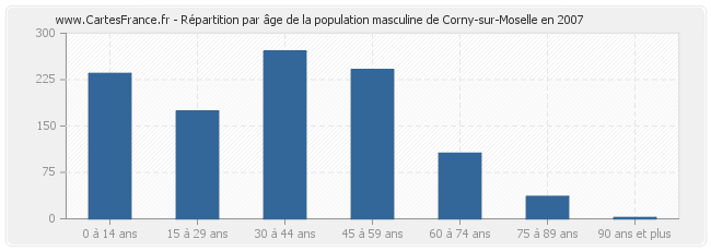 Répartition par âge de la population masculine de Corny-sur-Moselle en 2007