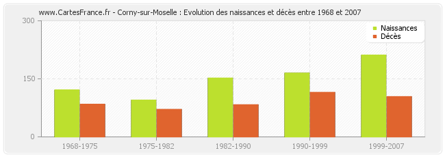 Corny-sur-Moselle : Evolution des naissances et décès entre 1968 et 2007