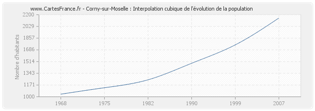 Corny-sur-Moselle : Interpolation cubique de l'évolution de la population