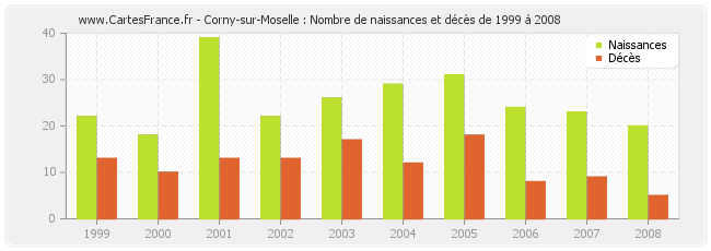 Corny-sur-Moselle : Nombre de naissances et décès de 1999 à 2008