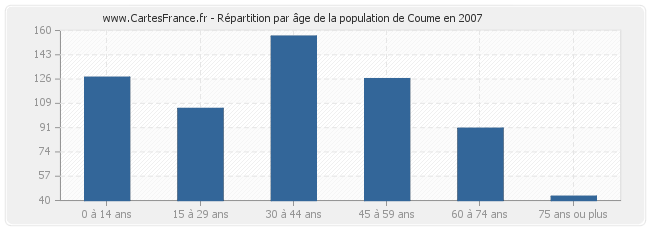 Répartition par âge de la population de Coume en 2007