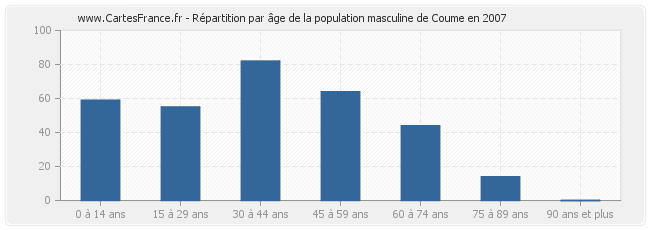 Répartition par âge de la population masculine de Coume en 2007