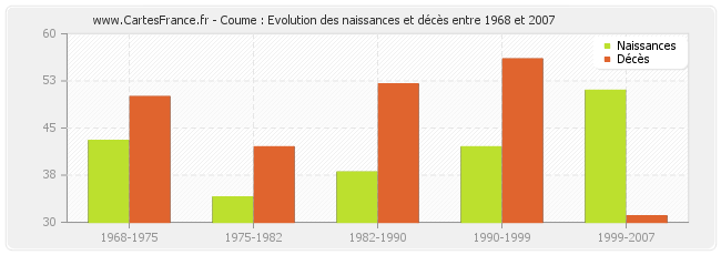Coume : Evolution des naissances et décès entre 1968 et 2007
