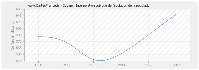 Coume : Interpolation cubique de l'évolution de la population