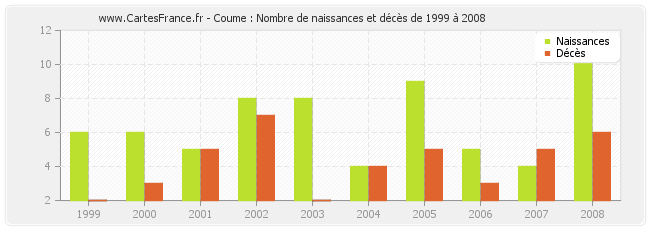 Coume : Nombre de naissances et décès de 1999 à 2008