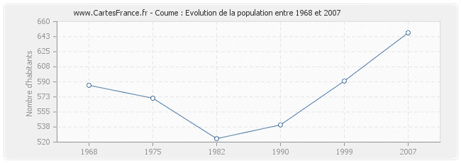 Population Coume