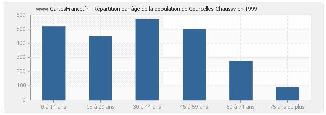 Répartition par âge de la population de Courcelles-Chaussy en 1999