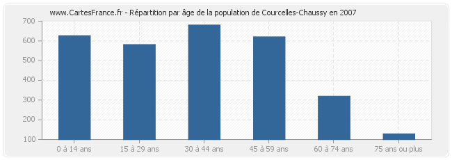 Répartition par âge de la population de Courcelles-Chaussy en 2007