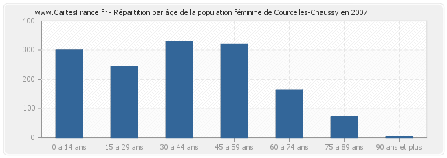 Répartition par âge de la population féminine de Courcelles-Chaussy en 2007