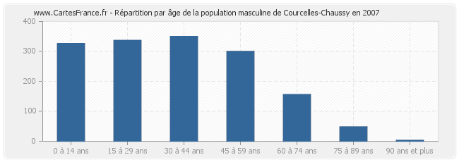 Répartition par âge de la population masculine de Courcelles-Chaussy en 2007