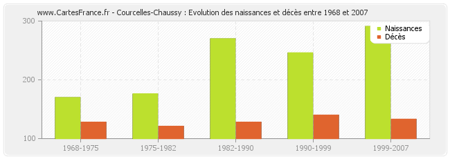 Courcelles-Chaussy : Evolution des naissances et décès entre 1968 et 2007