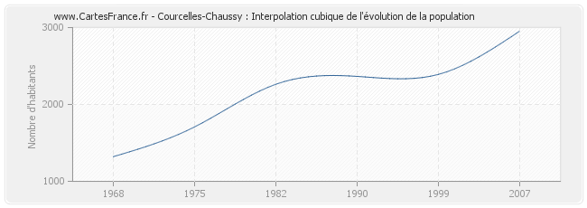 Courcelles-Chaussy : Interpolation cubique de l'évolution de la population