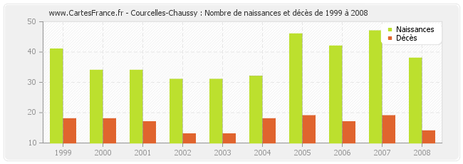 Courcelles-Chaussy : Nombre de naissances et décès de 1999 à 2008