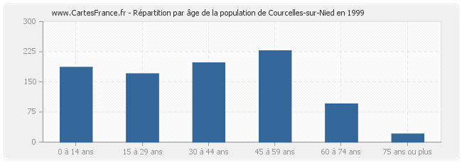 Répartition par âge de la population de Courcelles-sur-Nied en 1999