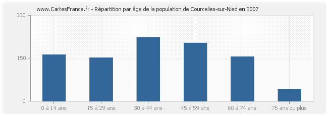 Répartition par âge de la population de Courcelles-sur-Nied en 2007