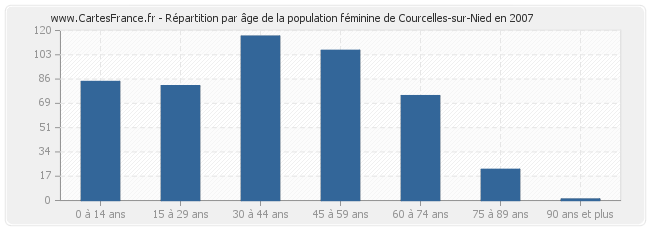 Répartition par âge de la population féminine de Courcelles-sur-Nied en 2007