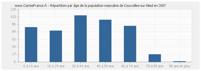 Répartition par âge de la population masculine de Courcelles-sur-Nied en 2007