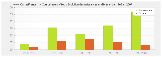 Courcelles-sur-Nied : Evolution des naissances et décès entre 1968 et 2007