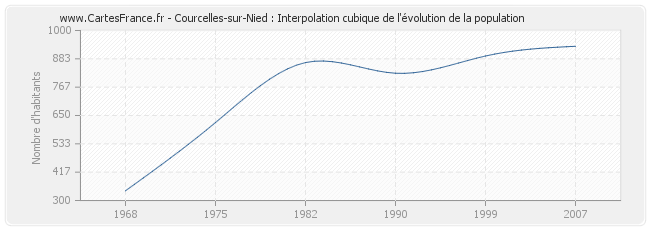 Courcelles-sur-Nied : Interpolation cubique de l'évolution de la population