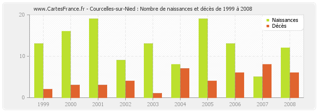 Courcelles-sur-Nied : Nombre de naissances et décès de 1999 à 2008