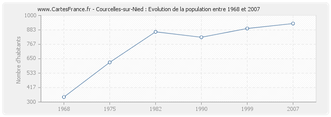Population Courcelles-sur-Nied