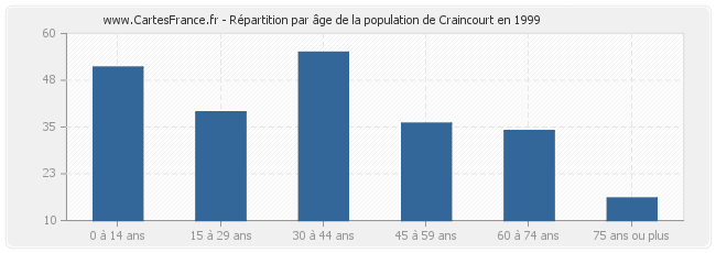 Répartition par âge de la population de Craincourt en 1999