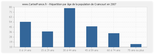 Répartition par âge de la population de Craincourt en 2007