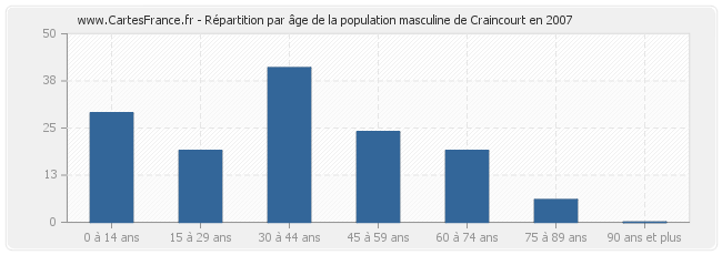 Répartition par âge de la population masculine de Craincourt en 2007