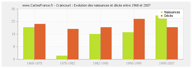 Craincourt : Evolution des naissances et décès entre 1968 et 2007