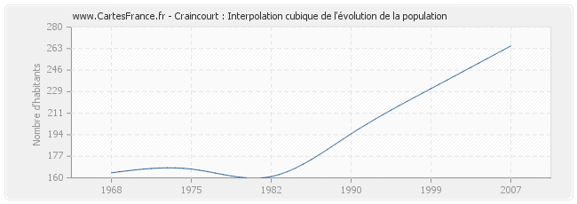 Craincourt : Interpolation cubique de l'évolution de la population