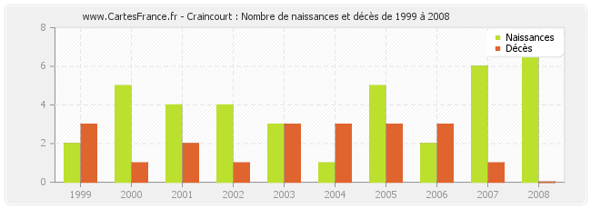 Craincourt : Nombre de naissances et décès de 1999 à 2008