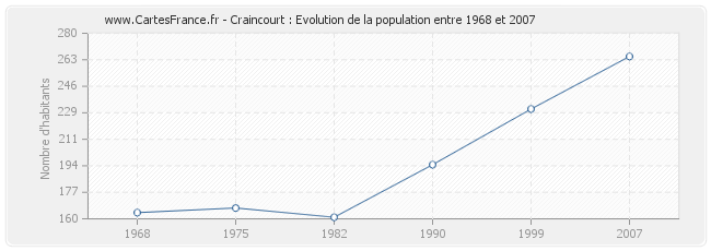 Population Craincourt