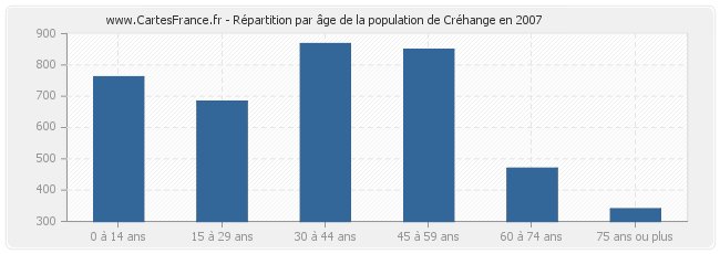 Répartition par âge de la population de Créhange en 2007