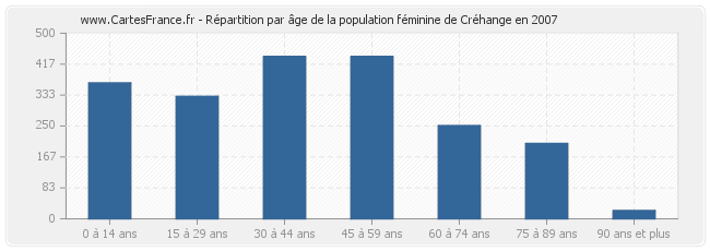Répartition par âge de la population féminine de Créhange en 2007