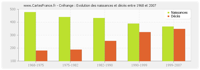 Créhange : Evolution des naissances et décès entre 1968 et 2007