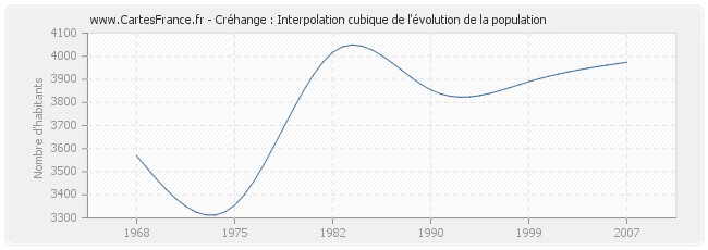 Créhange : Interpolation cubique de l'évolution de la population