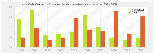Créhange : Nombre de naissances et décès de 1999 à 2008